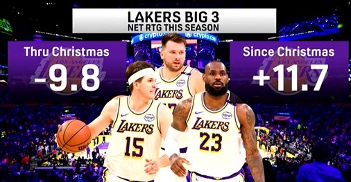 2026世界杯官网-本赛季湖人三巨头同场净效值在圣诞节前-9.8 圣诞节至今+11.7